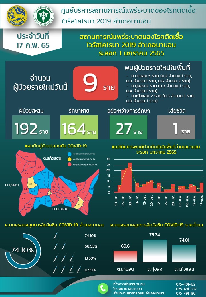 รายงานสถานการณ์ Covid-19 อำเภอนาบอน วันที่ 17 กุมภาพันธ์ 2565